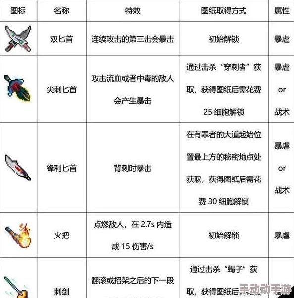重生细胞萌新必备:优选武器指南,助力初期探险高效通关策略 重生细胞萌新必备:优选武器指南,助力初期探险高效通关策略
