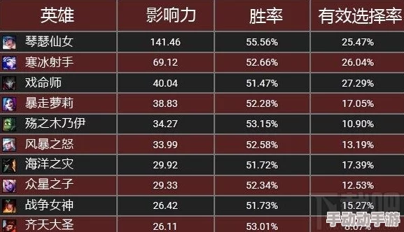 2022英雄联盟段位分布全景:各层级玩家占比独家剖析,竞技生态新趋势概览 2022英雄联盟段位分布全景:各层级玩家占比独家剖析,竞技生态新趋势概览