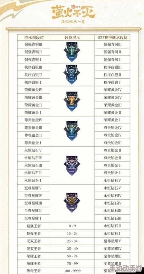 2022英雄联盟段位分布全景:各层级玩家占比独家剖析,竞技生态新趋势概览 2022英雄联盟段位分布全景:各层级玩家占比独家剖析,竞技生态新趋势概览