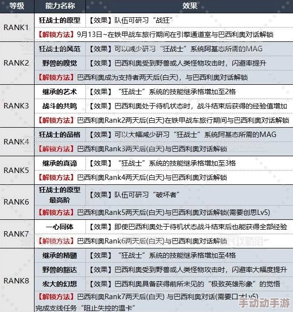 《暗喻幻想》霍肯伯格RANK等级效果、解锁方法及提升攻略 《暗喻幻想》霍肯伯格RANK等级效果、解锁方法及提升攻略