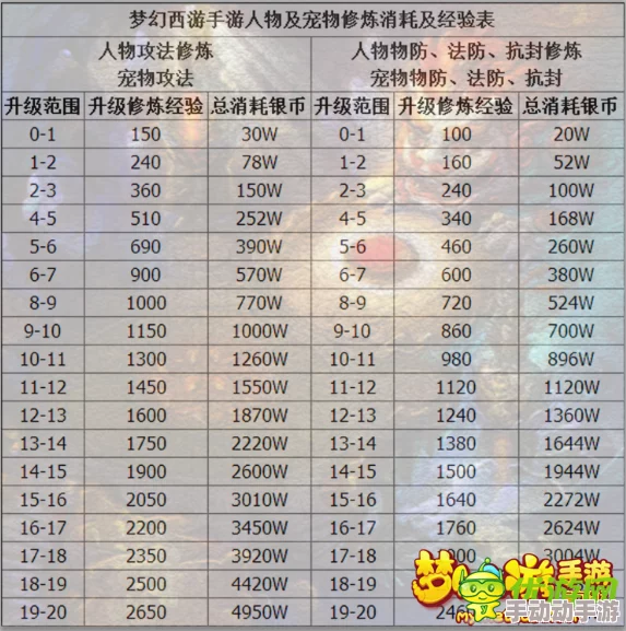 梦幻西游人物修炼提升攻略 修炼常见问题解答大全 梦幻西游人物修炼提升攻略 修炼常见问题解答大全