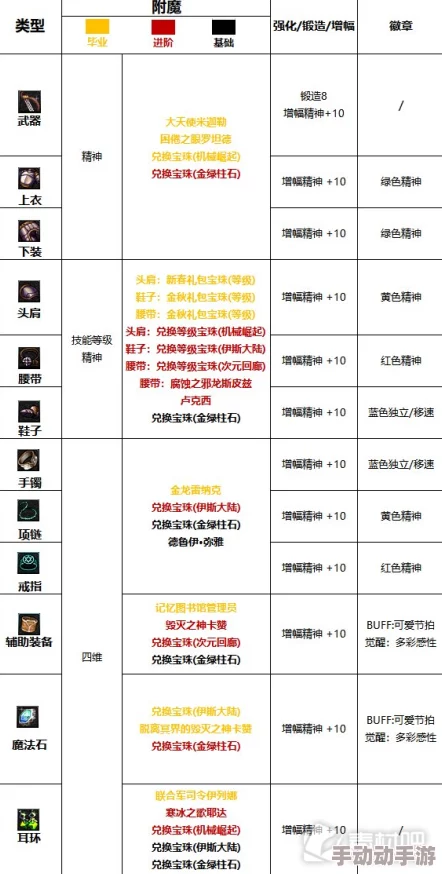 dnf缪斯勋章怎么选？